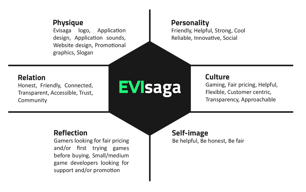 EVIsaga Kapferer Model