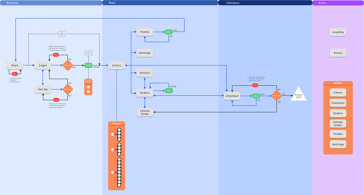 Flowchart